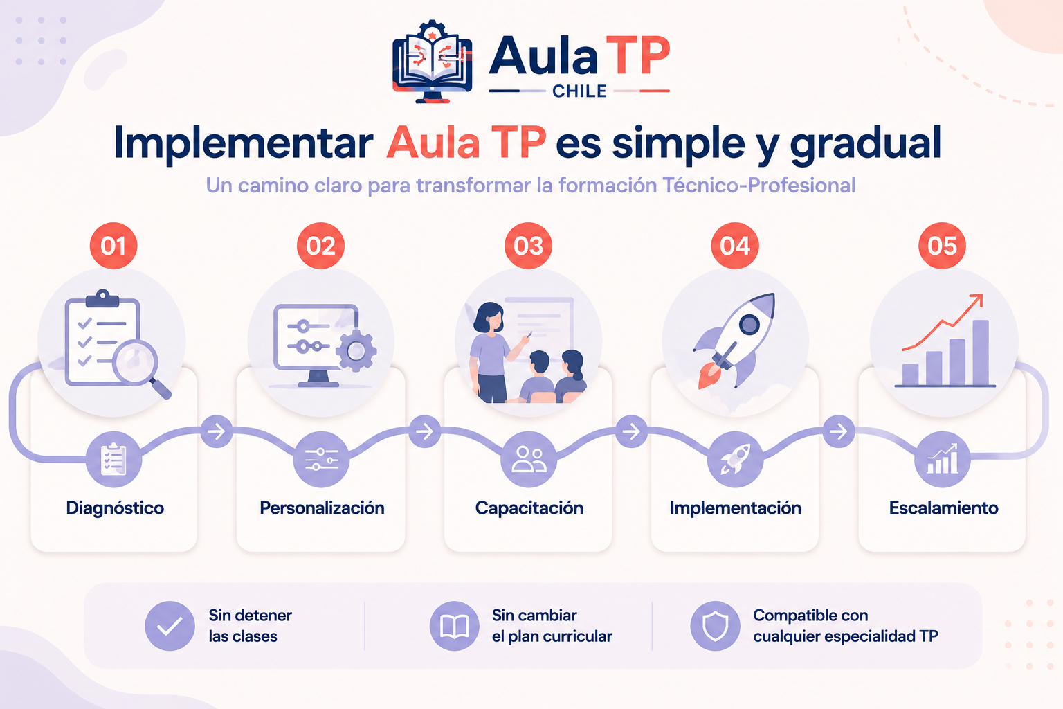 Ruta de implementación gradual de Aula TP Chile